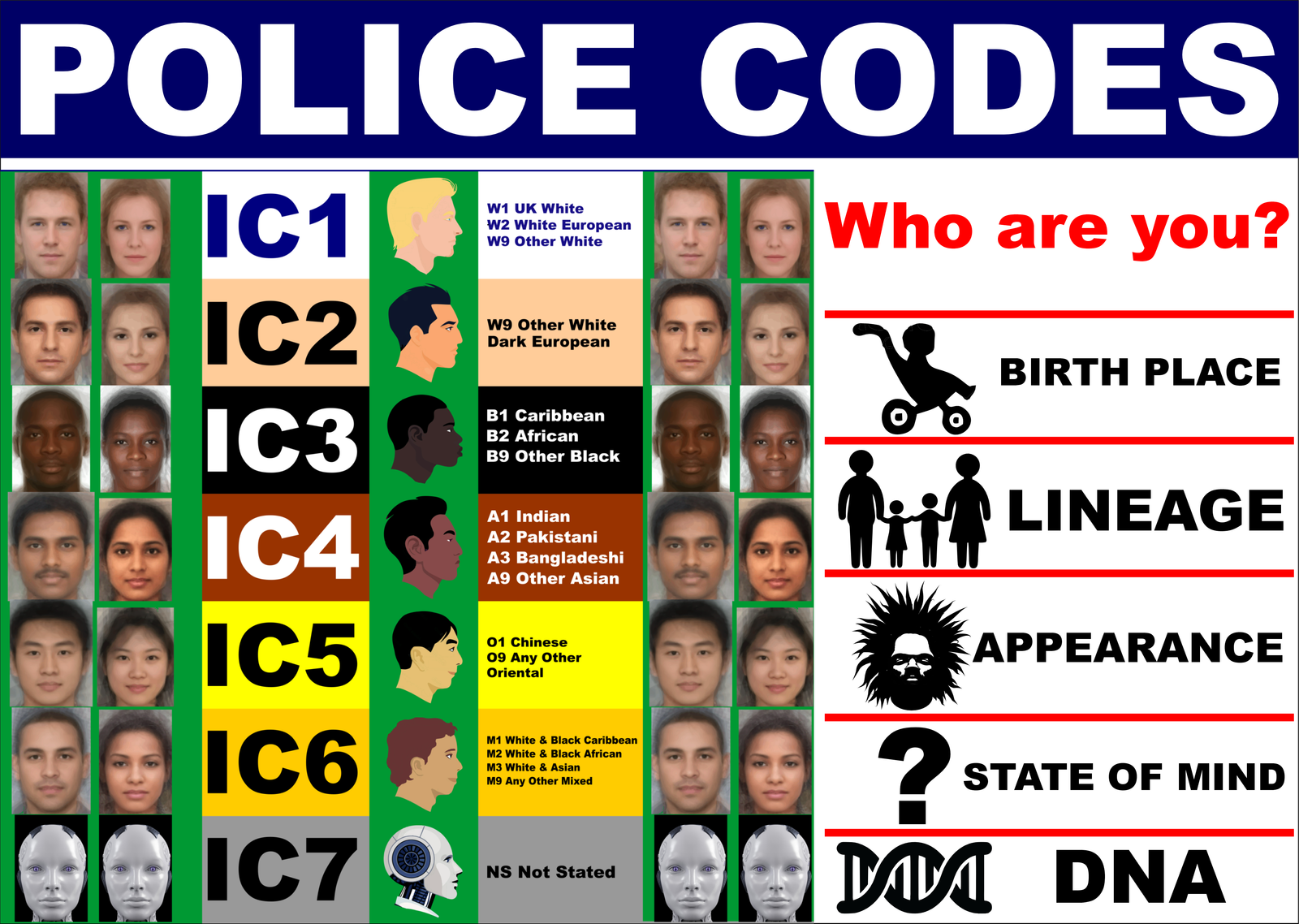 Racial identity codes